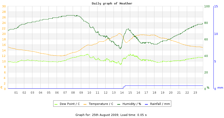 daygraph