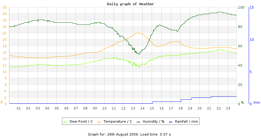 daygraph