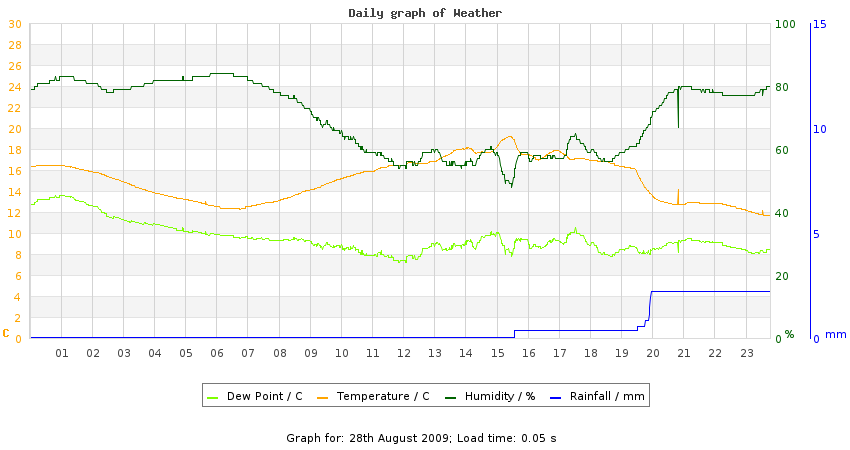 daygraph