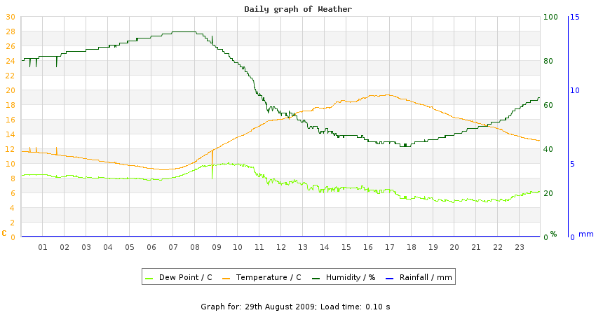 daygraph