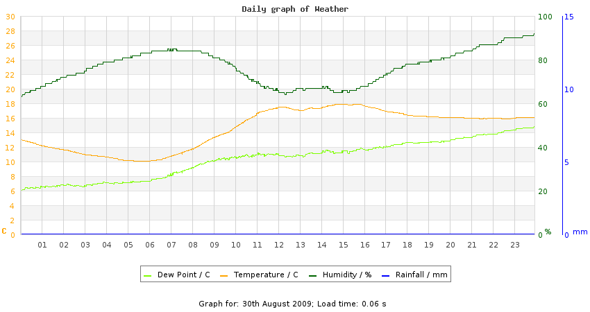 daygraph