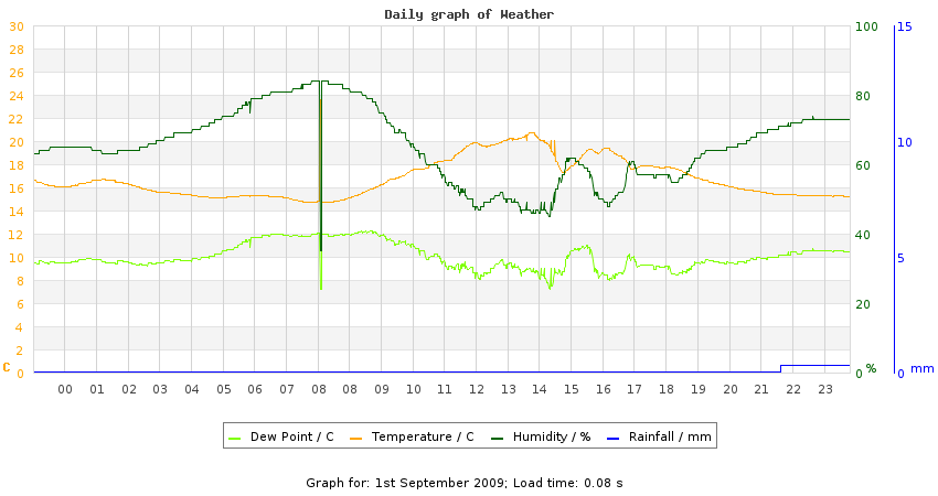 daygraph