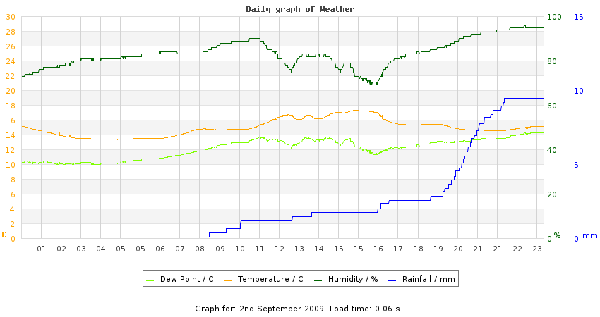 daygraph