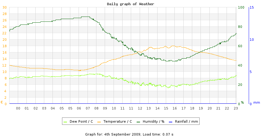 daygraph