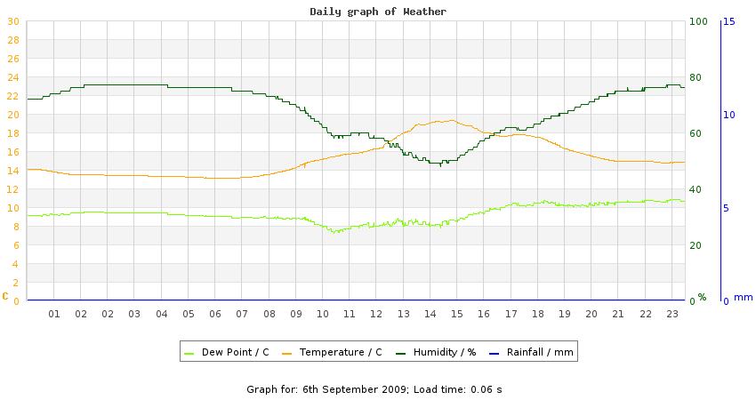 daygraph