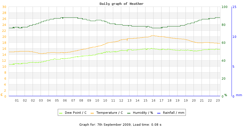 daygraph