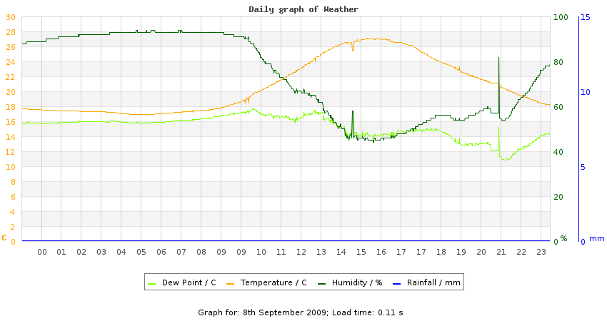 daygraph