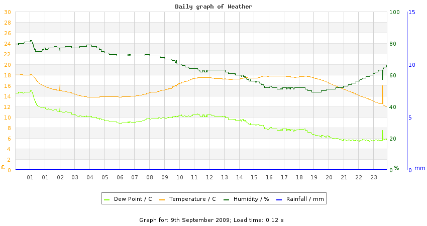 daygraph