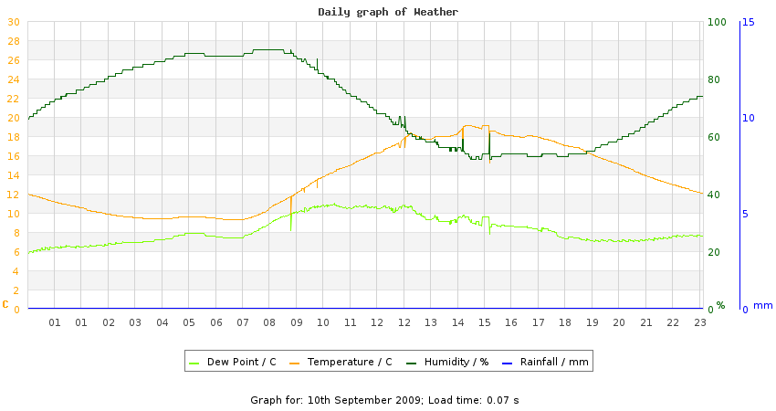 daygraph