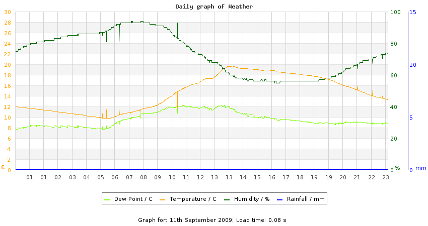 daygraph