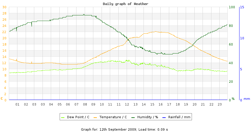 daygraph