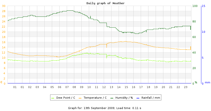 daygraph