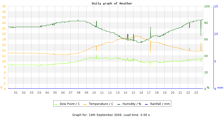 daygraph