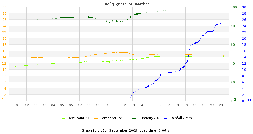 daygraph