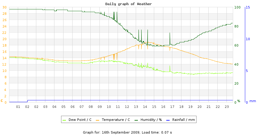 daygraph