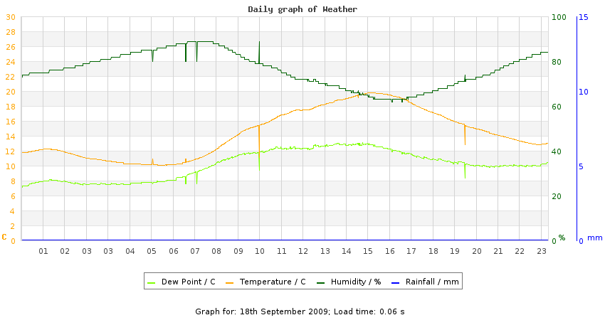 daygraph