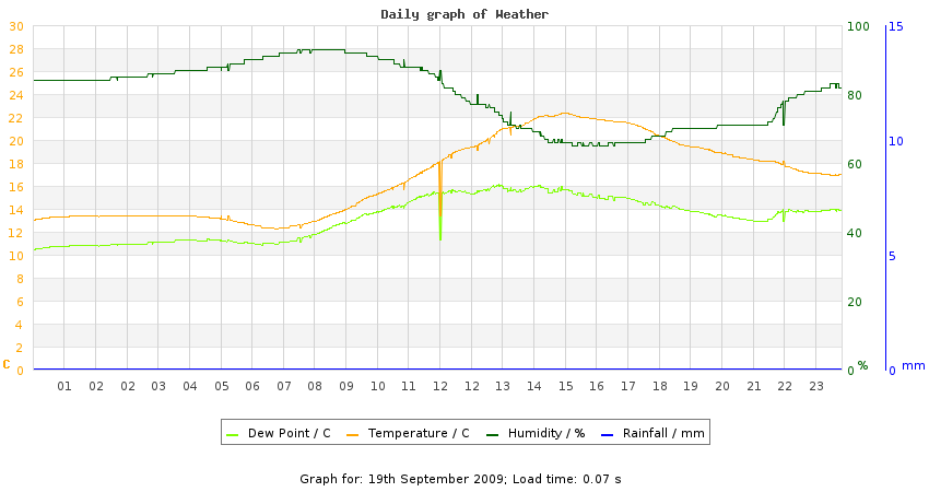 daygraph