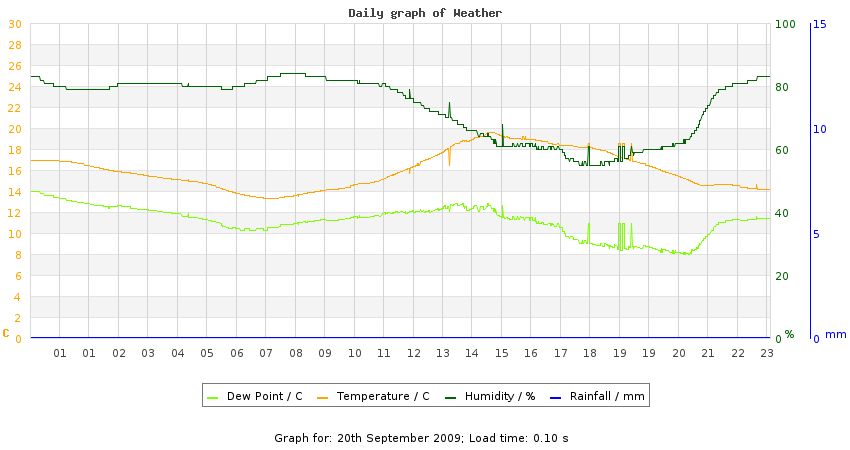 daygraph