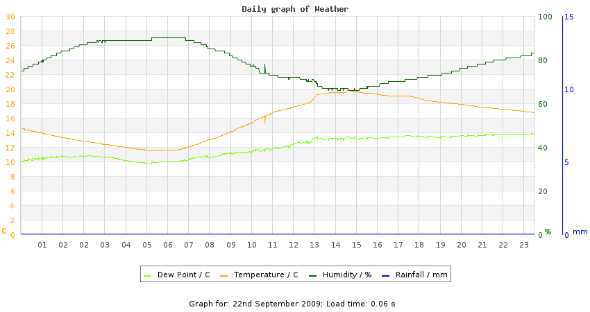 daygraph