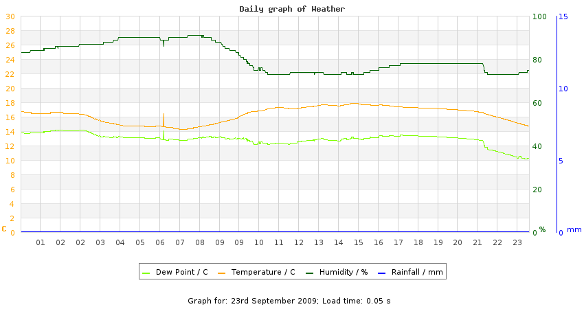 daygraph