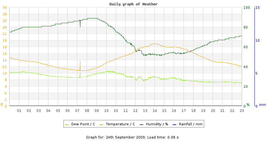 daygraph