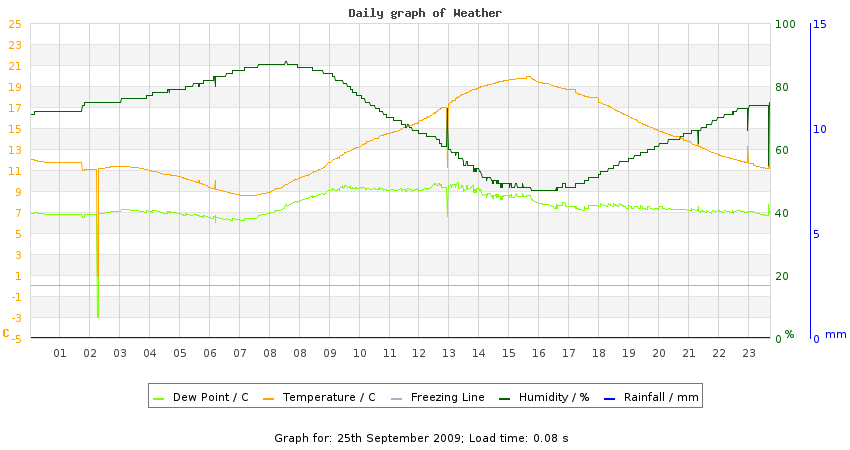 daygraph