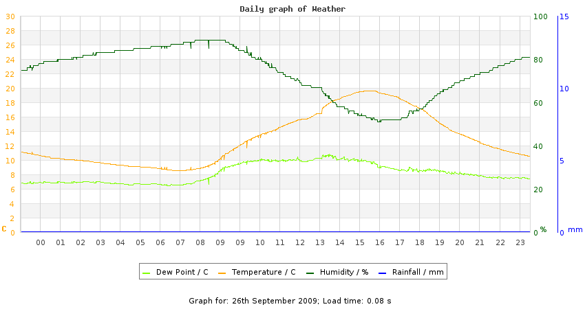 daygraph