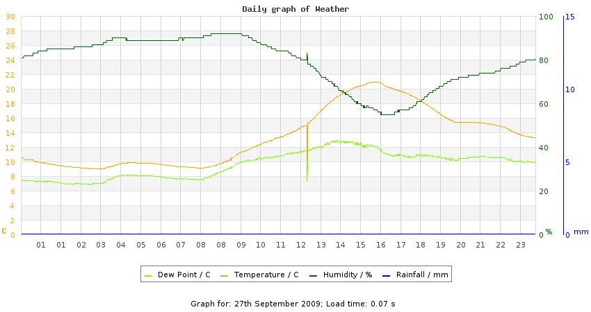 daygraph