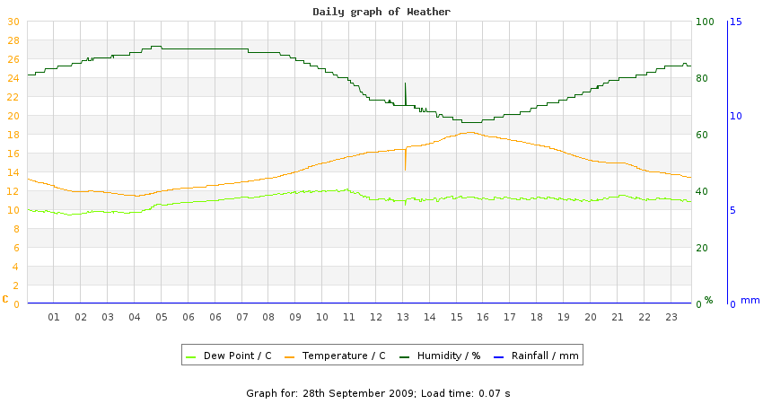 daygraph