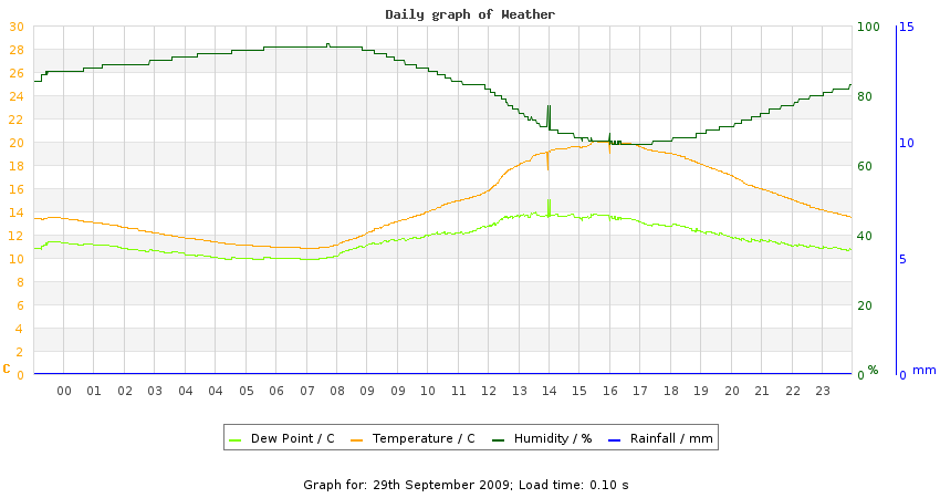 daygraph