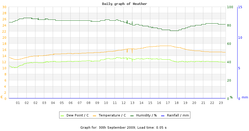 daygraph