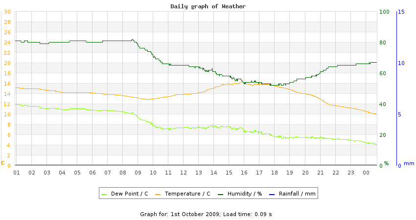 daygraph