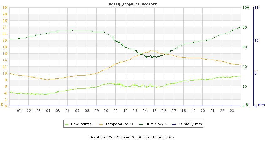 daygraph