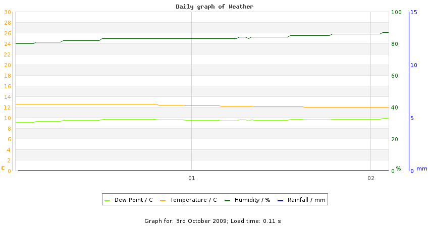 daygraph