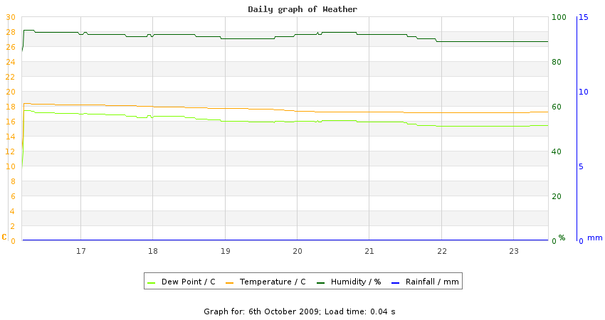 daygraph