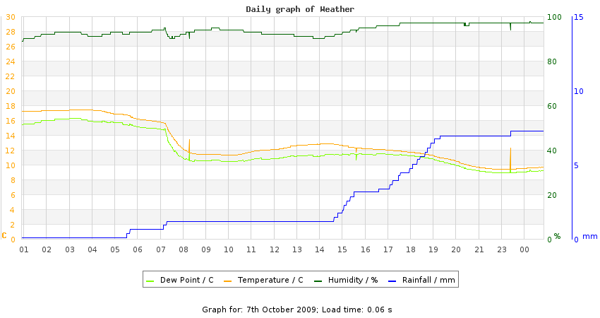 daygraph