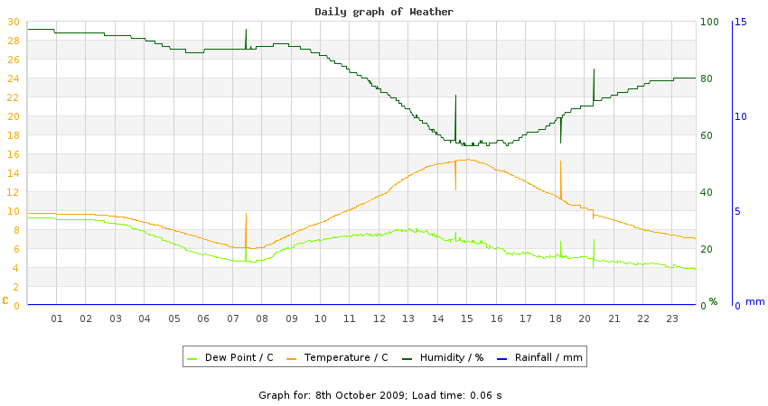 daygraph