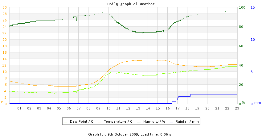 daygraph