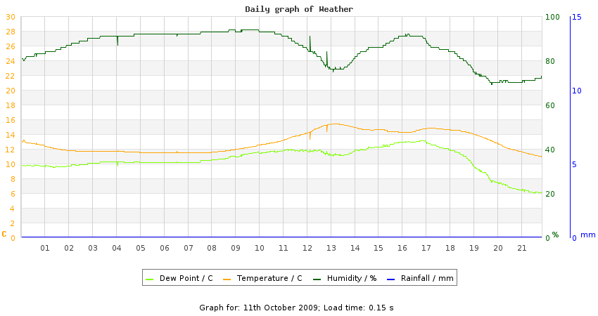 daygraph