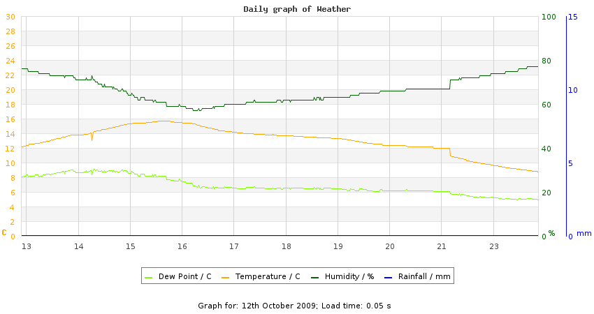 daygraph