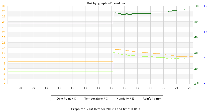 daygraph