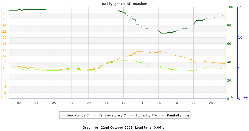 daygraph