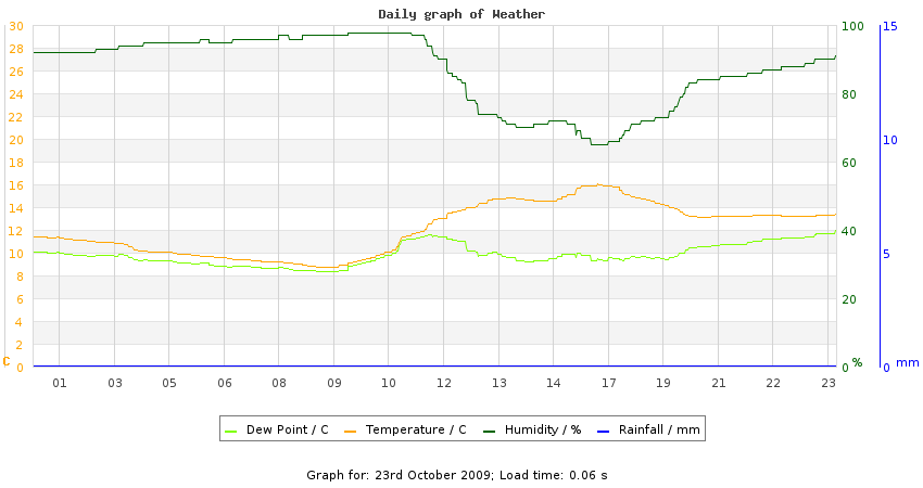 daygraph