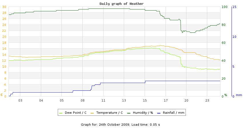 daygraph