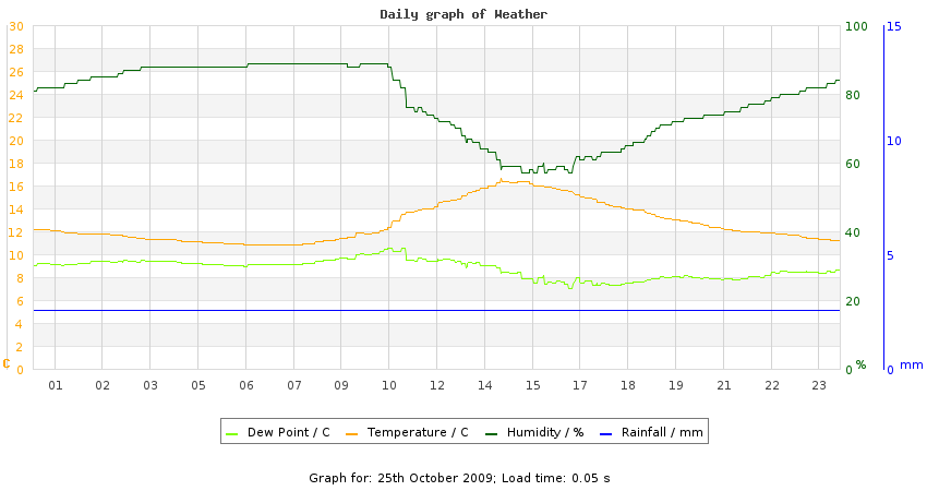 daygraph