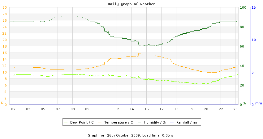 daygraph