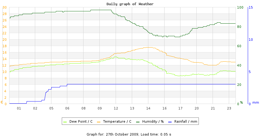 daygraph