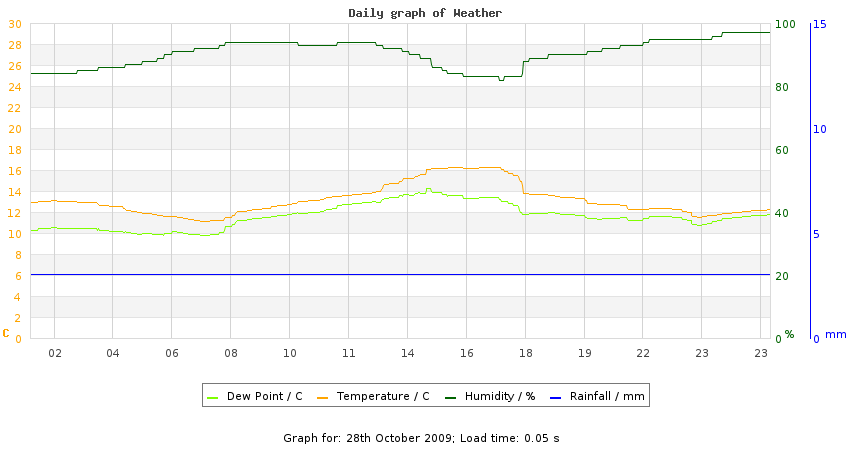 daygraph