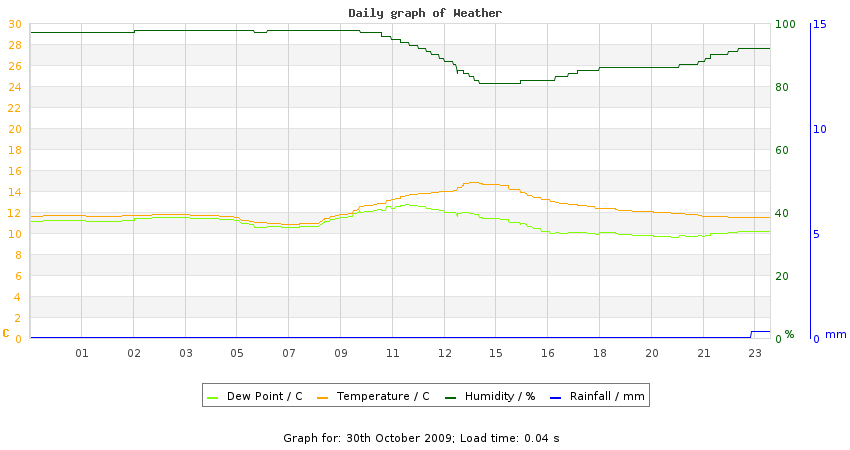 daygraph