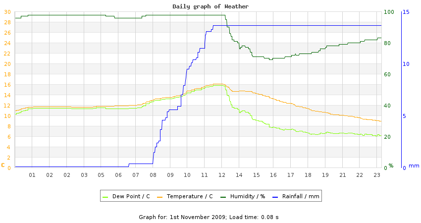 daygraph